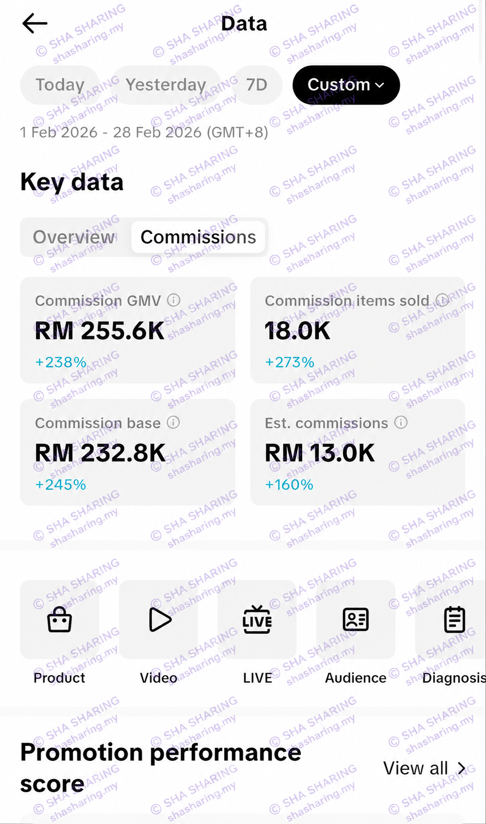 Bukti pendapatan bulan pertama Sha Sharing — RM255.6K GMV, 18.0K items sold, RM13.0K estimated commissions