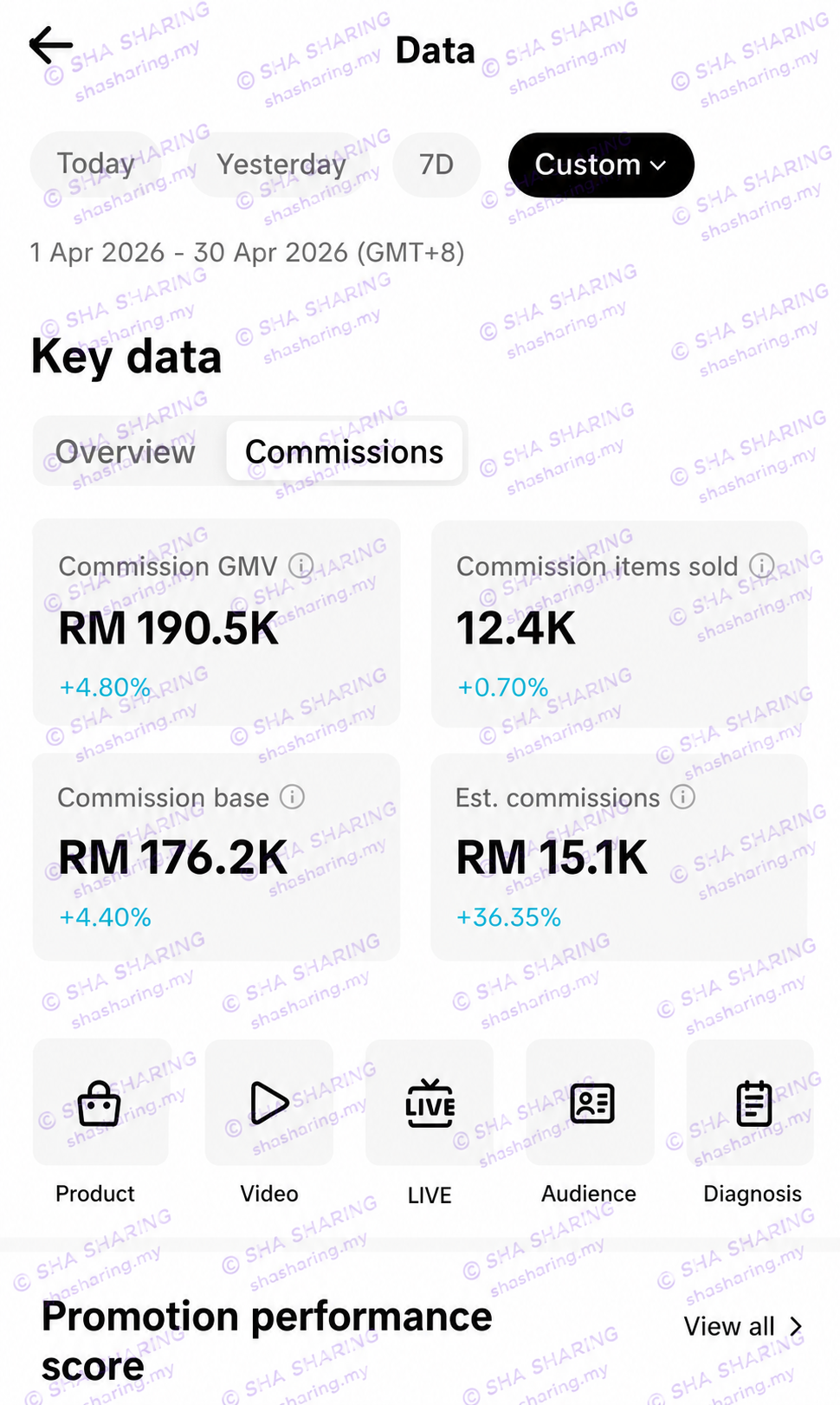 Bukti pendapatan bulan kedua Sha Sharing — 1 Apr 2026 hingga 30 Apr 2026: Commission GMV RM190.5K, 12.4K items sold, Commission base RM176.2K, Est. commissions RM15.1K